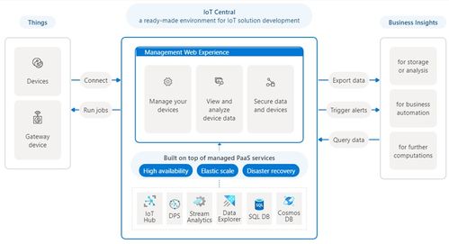 微軟退出物聯(lián)網(wǎng)應(yīng)用平臺(tái)？虛驚一場，物聯(lián)網(wǎng)平臺(tái)未來何去何從
